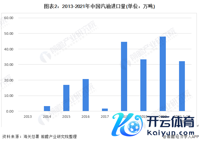 图表2：2013-2021年中国汽油入口量(单元：万吨)