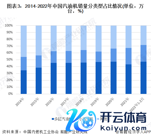 图表3：2014-2022年中国汽油机销量分类型占比情况(单元：万台，%)