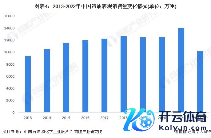 图表4：2013-2022年中国汽油表不雅浪掷量变化情况(单元：万吨)