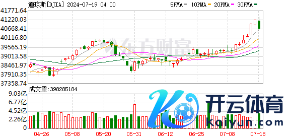 K图 DJIA_0