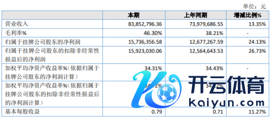 机灵交通2020年净利1573.64万 较上年同时增长24.13%