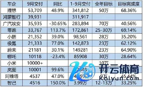 国产新动力汽车9月委用量揭晓，理念念汽车领跑市集